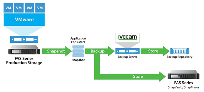 Veeam backup rešitev z integracijo NetApp tehnologij