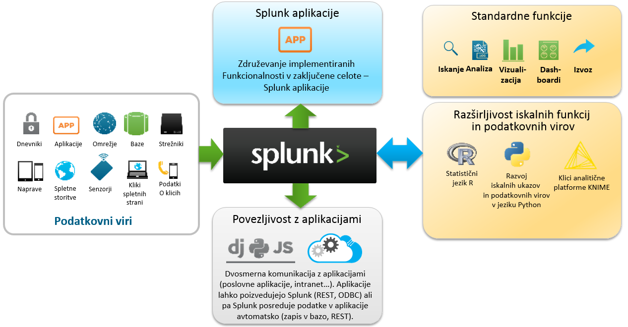 Samo nebo je meja - Splunk je razširljiv